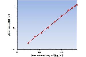 This is an example of what a typical standard curve will look like. (RANKL ELISA 试剂盒)
