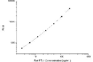 Typical standard curve (Endothelin 1 CLIA Kit)