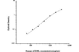 Typical standard curve (CD40 Ligand ELISA 试剂盒)