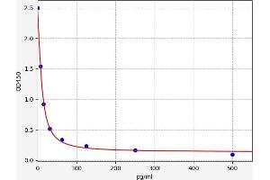 Typical standard curve (Relaxin ELISA 试剂盒)