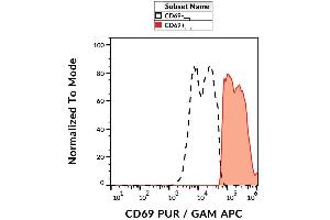 Surface staining of human PHA-activated peripheral blood using anti-CD69 antibody (clone FN50) purified, GAM-APC. (CD69 抗体)