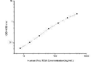 Typical standard curve (FCGR3A ELISA 试剂盒)