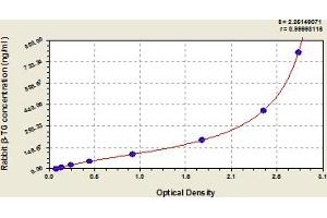 Typical Standard Curve (beta-Thromboglobulin ELISA 试剂盒)