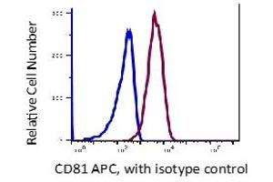 Image no. 2 for anti-CD81 (CD81) antibody (APC) (ABIN6253108)