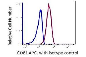 Lymphocytes gated PBMCs stained with APC conjugated anti-human CD81 (clone ID6) (red histogram). (CD81 抗体  (APC))