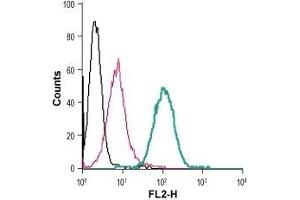 Flow Cytometry (FACS) image for anti-Purinergic Receptor P2X, Ligand-Gated Ion Channel, 7 (P2RX7) (AA 136-152), (Extracellular) antibody (PE) (ABIN7043582)