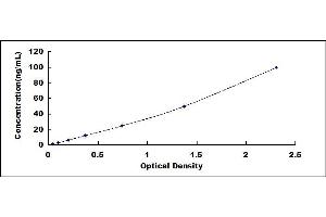 Typical standard curve (MGEA5 ELISA 试剂盒)