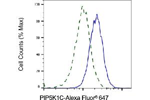 Validation of PIP5K1C knockdown using flow cytometry.
