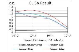ELISA image for anti-Protein tyrosine Phosphatase, Non-Receptor Type 1 (PTPN1) (AA 40-246) antibody (ABIN5542667)