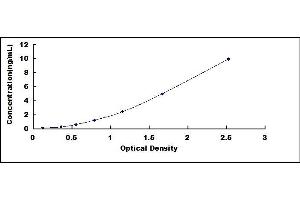 Typical standard curve (S100A12 ELISA 试剂盒)