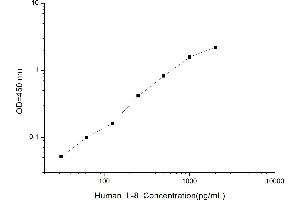 Typical standard curve (IL-8 ELISA 试剂盒)