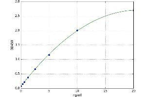 A typical standard curve (Laminin alpha 1 ELISA 试剂盒)