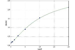 A typical standard curve (DDO ELISA 试剂盒)