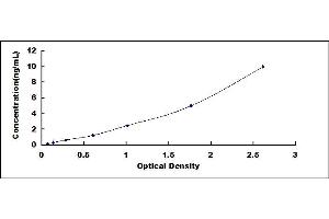 Typical standard curve (EIF3D ELISA 试剂盒)