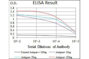 ELISA image for anti-Neuronal Differentiation 1 (NEUROD1) (AA 26-91) antibody (ABIN1846032) (NEUROD1 抗体  (AA 26-91))