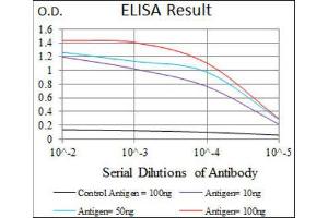 ELISA image for anti-Neuronal Differentiation 1 (NEUROD1) (AA 26-91) antibody (ABIN1846032) (NEUROD1 抗体  (AA 26-91))
