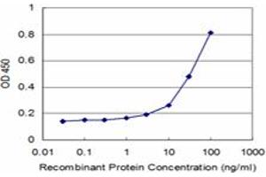 Detection limit for recombinant GST tagged HTN3 is approximately 3ng/ml as a capture antibody. (HTN3 抗体  (AA 1-51))