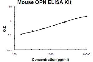 Mouse OPN Accusignal ELISA Kit Mouse OPN AccuSignal ELISA Kit standard curve. (Osteopontin ELISA 试剂盒)