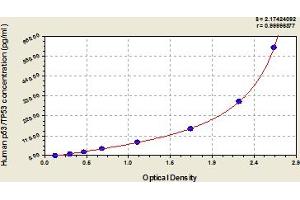 Typical Standard Curve (p53 ELISA 试剂盒)