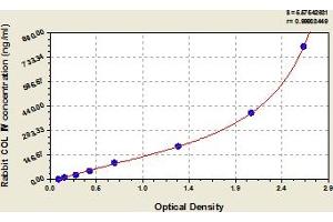 Typical Standard Curve (Collagen IV ELISA 试剂盒)