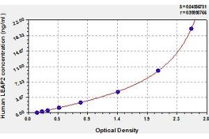 Typical Standard Curve (LEAP2 ELISA 试剂盒)