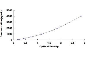 Typical Standard Curve (Osteocalcin ELISA 试剂盒)