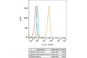 Flow cytometry: Daudi cells were stained with Rabbit IgG isotype control (, 10 μg/mL, blue line) or CD79a Rabbit mAb (ABIN7265805, 10 μg/mL orange line), followed by FITC conjugated goat anti-Rabbit pAb (1:200 dilution) staining. (CD79a 抗体)