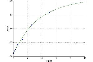 A typical standard curve (CMTM4 ELISA 试剂盒)