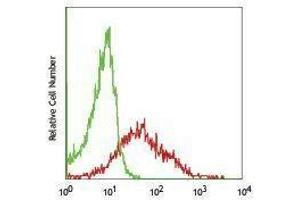 Flow Cytometry (FACS) image for anti-TEK Tyrosine Kinase, Endothelial (TEK) antibody (ABIN2664375) (TEK 抗体)