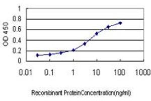 ELISA image for anti-NADH Dehydrogenase (Ubiquinone) 1 alpha Subcomplex, 9, 39kDa (NDUFA9) (AA 303-377) antibody (ABIN561935)