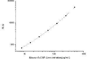 Typical standard curve