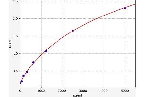Typical standard curve (PIN1 ELISA 试剂盒)