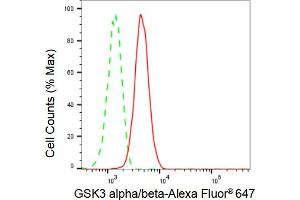 Flow cytometric analysis of GSK3 alpha/beta expression in HepG2 cells using GSK3 alpha/beta antibody (ABIN7798778), 1:2,000). (Recombinant GSK3 alpha/beta 抗体)
