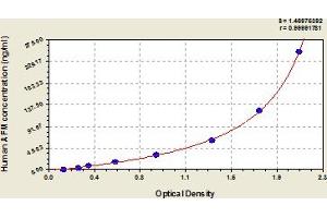 Typical Standard Curve (Afamin ELISA 试剂盒)