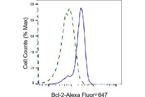 Validation of Bcl-2 knockdown using flow cytometry. (Recombinant Bcl-2 抗体)