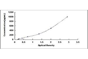 Typical standard curve (PDGFB ELISA 试剂盒)