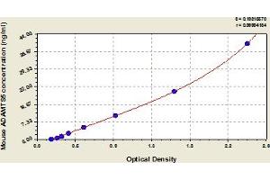 Typical Standard Curve (ADAMTS5 ELISA 试剂盒)