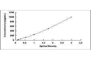 Typical standard curve (TNNT3A ELISA 试剂盒)