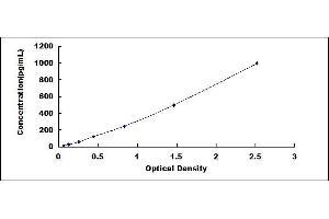 Typical standard curve (IL17D ELISA 试剂盒)