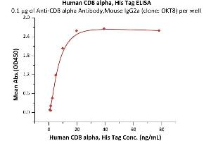 ELISA image for CD8a Molecule (CD8A) (AA 22-182) (Active) protein (His tag) (ABIN7013444)