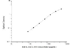 Typical standard curve (IL1RN ELISA 试剂盒)