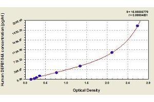 Typical standard curve (DEFB104A ELISA 试剂盒)