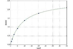 A typical standard curve (CD3 epsilon ELISA 试剂盒)