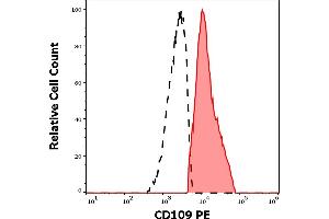 Separation of human CD109 positive cells (red-filled) from CD109 negative cells (black-dashed) in flow cytometry analysis (surface staining) of human PHA stimulated peripheral blood mononuclear cells stained using anti-human CD109 (W7C5) PE antibody (10 μL reagent per milion cells in 100 μL of cell suspension). (CD109 抗体  (PE))