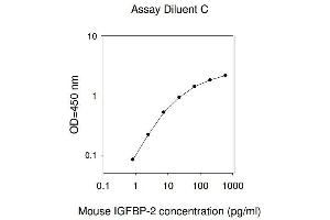 ELISA image for Insulin-Like Growth Factor Binding Protein 2, 36kDa (IGFBP2) ELISA Kit (ABIN625401) (IGFBP2 ELISA 试剂盒)