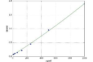 A typical standard curve