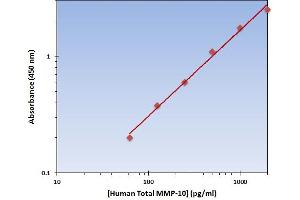 This is an example of what a typical standard curve will look like. (MMP10 ELISA 试剂盒)