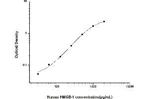 Typical standard curve (HMGB1 ELISA 试剂盒)