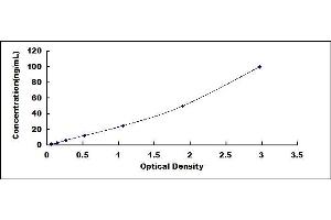 Typical standard curve (SEPP1 ELISA 试剂盒)