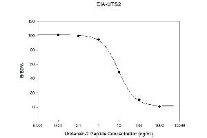 Standard Curve (Urotensin 2 ELISA 试剂盒)
